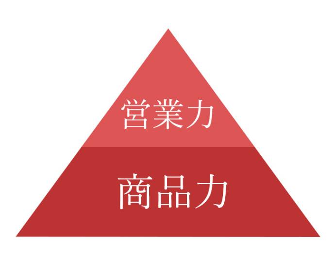 2つの柱を同時に改善し、成果を上げる