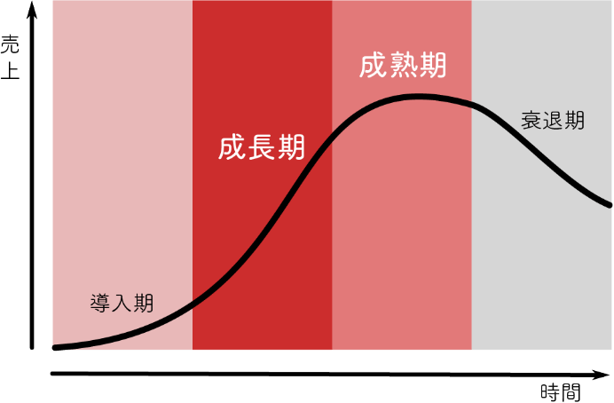 プロダクト・ライフ・サイクル(製品寿命)